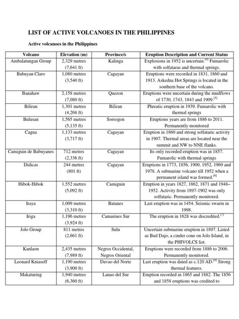 volcanoes in the philippines with description|List of active volcanoes in the Philippines .